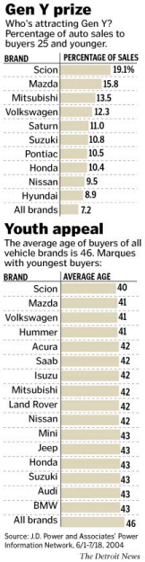 DaimlerChrysler Youth Brands