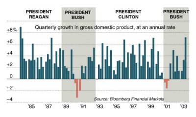 gdp_growth_q3_2003.jpg