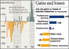 Jobs & the Economy August 2004