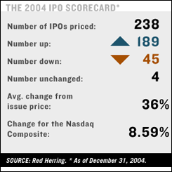 Red Herring IPO Scorecard 2004