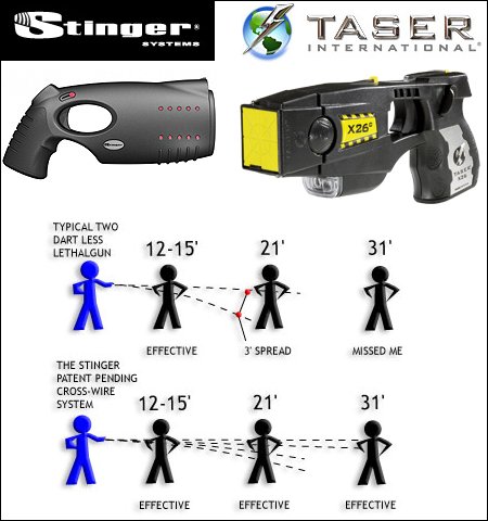 Taser versus Stinger Stun Guns