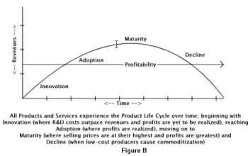 The Product Life Cycle