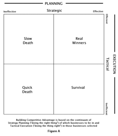 Strategic and Tactical Business Continuum